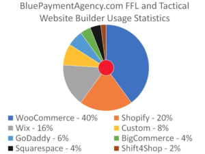 Blue Payment Agency chart of website builder stats for FFL and tactical websites